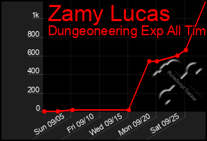 Total Graph of Zamy Lucas