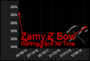 Total Graph of Zamy Z Bow