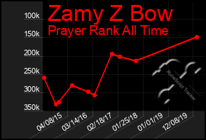 Total Graph of Zamy Z Bow