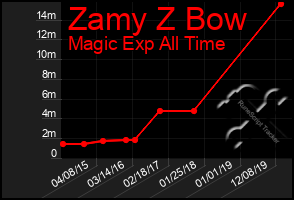 Total Graph of Zamy Z Bow