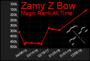 Total Graph of Zamy Z Bow