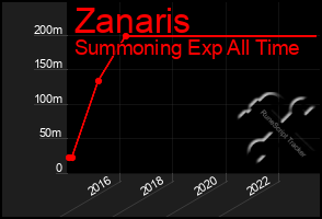 Total Graph of Zanaris