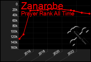 Total Graph of Zanarobe