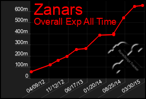 Total Graph of Zanars