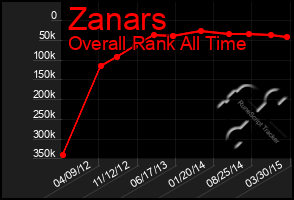 Total Graph of Zanars