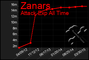 Total Graph of Zanars