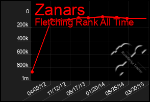 Total Graph of Zanars