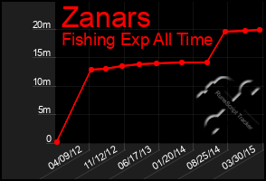 Total Graph of Zanars