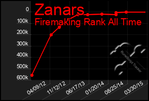 Total Graph of Zanars