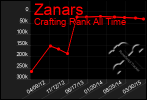 Total Graph of Zanars