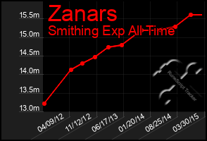 Total Graph of Zanars