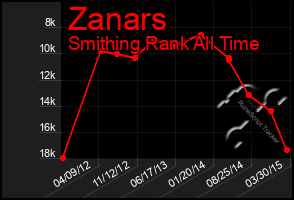 Total Graph of Zanars