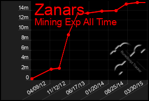 Total Graph of Zanars