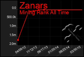 Total Graph of Zanars