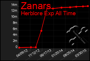 Total Graph of Zanars