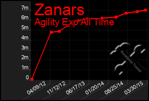 Total Graph of Zanars