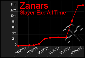 Total Graph of Zanars