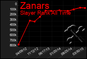 Total Graph of Zanars