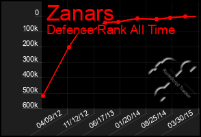 Total Graph of Zanars