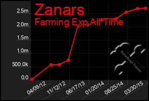 Total Graph of Zanars