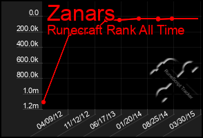 Total Graph of Zanars