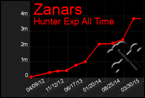 Total Graph of Zanars