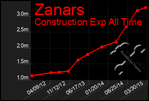 Total Graph of Zanars