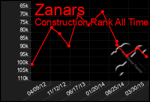 Total Graph of Zanars