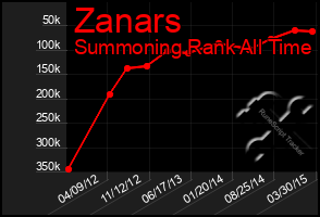 Total Graph of Zanars