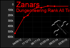 Total Graph of Zanars