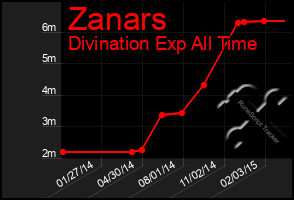 Total Graph of Zanars