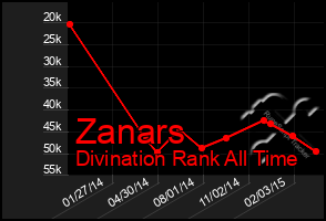 Total Graph of Zanars