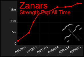 Total Graph of Zanars