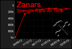 Total Graph of Zanars