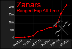 Total Graph of Zanars