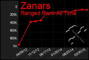 Total Graph of Zanars