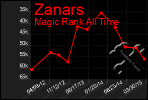 Total Graph of Zanars