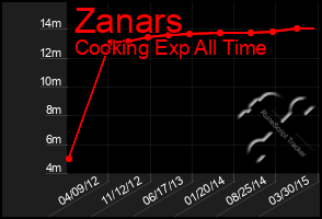 Total Graph of Zanars