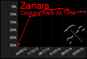 Total Graph of Zanars