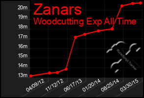 Total Graph of Zanars