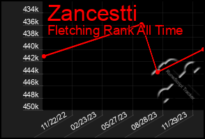 Total Graph of Zancestti