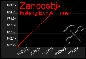Total Graph of Zancestti
