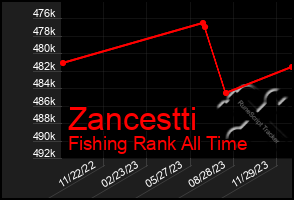 Total Graph of Zancestti