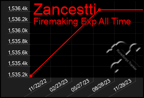 Total Graph of Zancestti