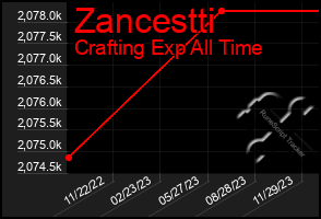 Total Graph of Zancestti