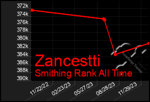 Total Graph of Zancestti
