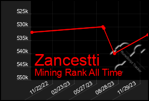 Total Graph of Zancestti