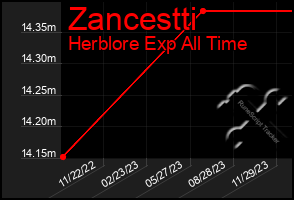 Total Graph of Zancestti