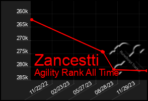 Total Graph of Zancestti