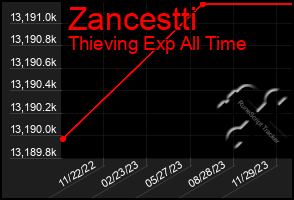 Total Graph of Zancestti